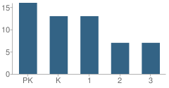 Number of Students Per Grade For Ivy League Academy