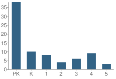 Number of Students Per Grade For Greenhill Farms Christian Academy