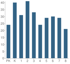 Number of Students Per Grade For Loudoun Country Day School