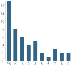 Number of Students Per Grade For Majesty Christian Academy