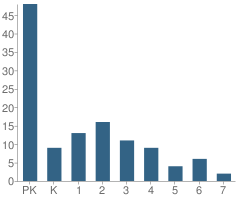 Number of Students Per Grade For Midland Christian Academy