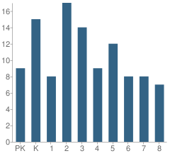 Number of Students Per Grade For Mineral Springs Christian School