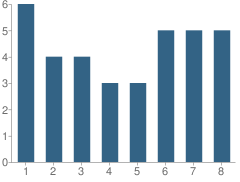 Number of Students Per Grade For Mountain View Parochial School