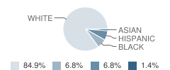 Oakland School Student Race Distribution