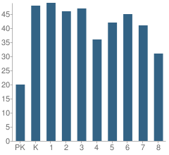 Number of Students Per Grade For Our Lady of Lourdes Elementary School