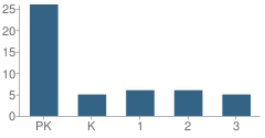 Number of Students Per Grade For Parkview Christian Academy Day