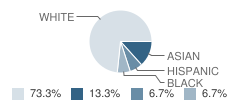 Parkwood School Student Race Distribution