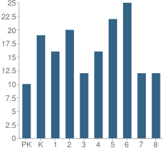 Number of Students Per Grade For Portsmouth Catholic Elementary School