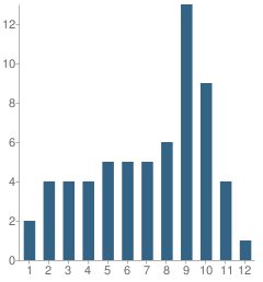 Number of Students Per Grade For Rivermont School (The)