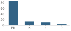 Number of Students Per Grade For Riverview Baptist Day School