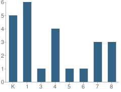 Number of Students Per Grade For Roanoke Adventist Preparatory School