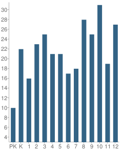 Number of Students Per Grade For Shenandoah Valley Christian Academy