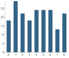 Number of Students Per Grade For St John Evangelist Elementary School