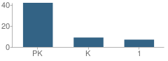 Number of Students Per Grade For St John Lutheran School