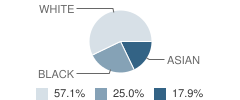 St Marks Montessori School and Daycare Center Student Race Distribution