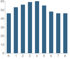 Number of Students Per Grade For St Theresa School