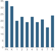 Number of Students Per Grade For St William of York Catholic School