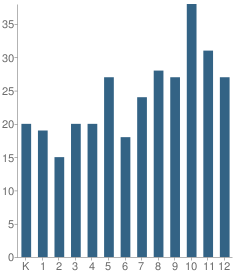 Number of Students Per Grade For Stuart Hall School