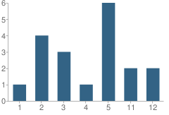 Number of Students Per Grade For Temple Christian School