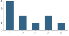 Number of Students Per Grade For Eden Academy