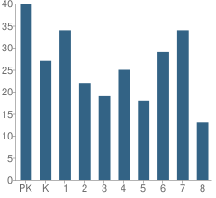 Number of Students Per Grade For Trinity Lutheran School