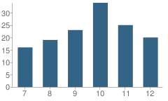 Number of Students Per Grade For Trinity School at Meadow View