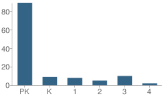 Number of Students Per Grade For West End Montessori School