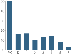 Number of Students Per Grade For Williamsburg Montessori School