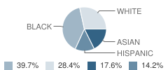 Word of Life Christian Academy Student Race Distribution