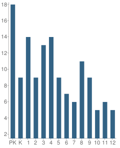 Number of Students Per Grade For Cary Christian Academy