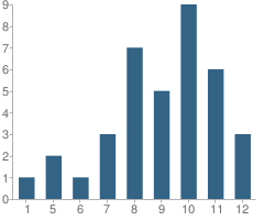 Number of Students Per Grade For Dominion Academy