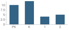 Number of Students Per Grade For Potomac Crescent Waldorf School