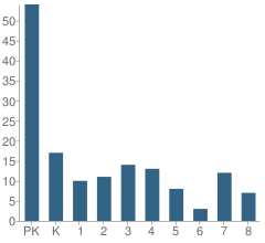 Number of Students Per Grade For Woodlawn Christian School