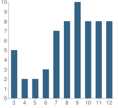 Number of Students Per Grade For Oak Valley Center School