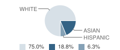 Kiddie Country Learning Center School Student Race Distribution