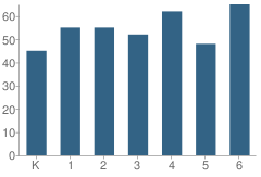 Number of Students Per Grade For Atlantic Shores Christian School