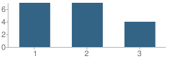 Number of Students Per Grade For Chesapeake Montessori Preschool