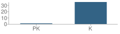 Number of Students Per Grade For Montessori Academy at Belmont Greene