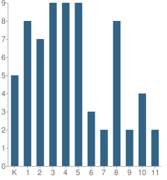 Number of Students Per Grade For Trinity Christian School