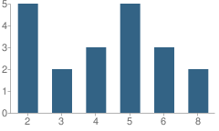 Number of Students Per Grade For Community Schoolhouse