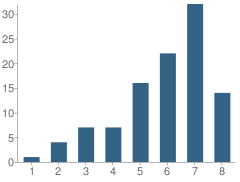 Number of Students Per Grade For Kurn Hattin Homes School