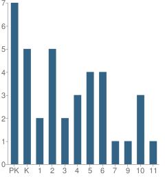 Number of Students Per Grade For Potter S House School