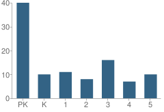 Number of Students Per Grade For St Michael's School