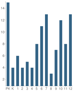 Number of Students Per Grade For Trinity Baptist Schools