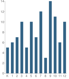 Number of Students Per Grade For United Christian Academy