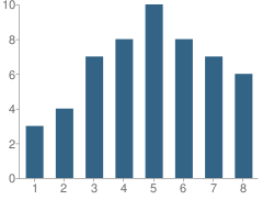 Number of Students Per Grade For The Baird School