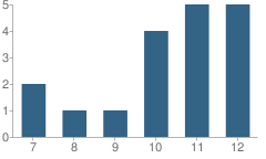 Number of Students Per Grade For Bellcate School