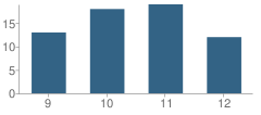 Number of Students Per Grade For Bromley Brook School