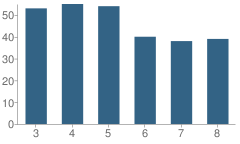 Number of Students Per Grade For All Saints Elementary School