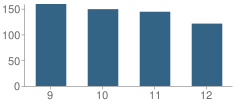 Number of Students Per Grade For Archbishop Murphy High School